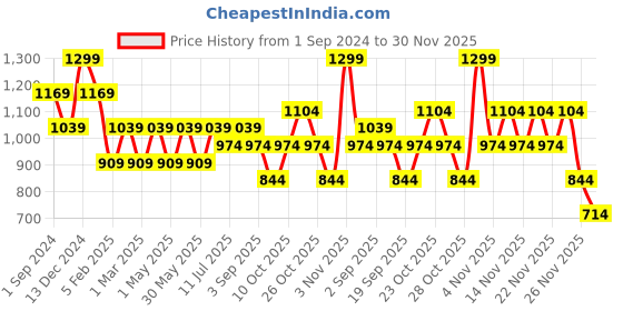myntra.com Jack & Jones JACTAMPA Men Embroidered Linen Bucket Hat jack & jones Price History Graph from 1 Sep 2024 to 30 Nov 2025