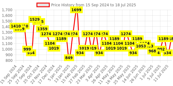 myntra.com Jack & Jones JFWONLUW24 ROY MULTICLR Men Printed Sliders jack & jones Price History Graph from 15 Sep 2024 to 11 Jul 2025