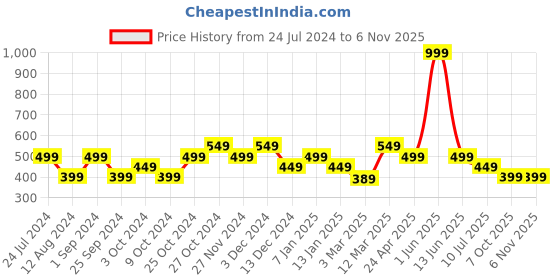 myntra.com Jack & Jones JJ Chill Pocket Pure Cotton Basic Vest 1446480005 jack & jones Price History Graph from 24 Jul 2024 to 4 Nov 2025