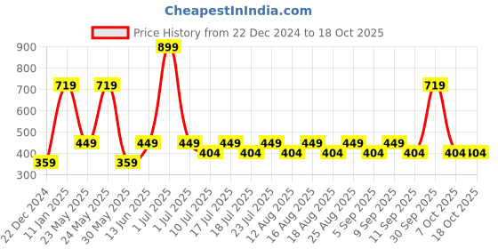 myntra.com Jack & Jones JJAC CHECK95 3 Pcs 3-Ply Masks jack & jones Price History Graph from 22 Dec 2024 to 16 Oct 2025
