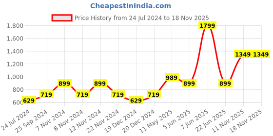 myntra.com Jack & Jones Junior Boys 2 Piece Printed T-shirt with Shorts jack & jones junior Price History Graph from 24 Jul 2024 to 18 Nov 2025