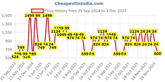 myntra.com Jack & Jones Junior Boys Abstract Printed Cotton Regular Fit Shorts jack & jones junior Price History Graph from 25 Sep 2024 to 1 Dec 2025