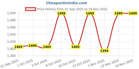 myntra.com Jack & Jones Junior Boys Abstract Printed Drop-Shoulder Sleeves Pure Cotton T-shirt jack & jones junior Price History Graph from 21 Sep 2025 to 18 Nov 2025