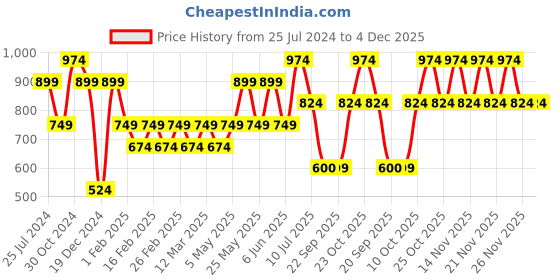 myntra.com Jack & Jones Junior Boys Abstract Printed Mid-Rise Cotton Regular Shorts jack & jones junior Price History Graph from 25 Jul 2024 to 4 Dec 2025