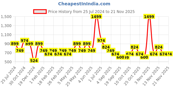 myntra.com Jack & Jones Junior Boys Abstract Printed Mid-Rise Cotton Regular Shorts jack & jones junior Price History Graph from 25 Jul 2024 to 20 Nov 2025