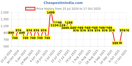 myntra.com Jack & Jones Junior Boys Abstract Printed Mid-Rise Regular Shorts jack & jones junior Price History Graph from 25 Jul 2024 to 15 Oct 2025