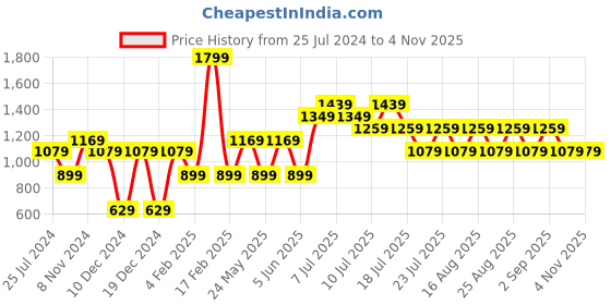 myntra.com Jack & Jones Junior Boys Abstract Printed Polo Collar Cotton T-shirt jack & jones junior Price History Graph from 25 Jul 2024 to 2 Nov 2025