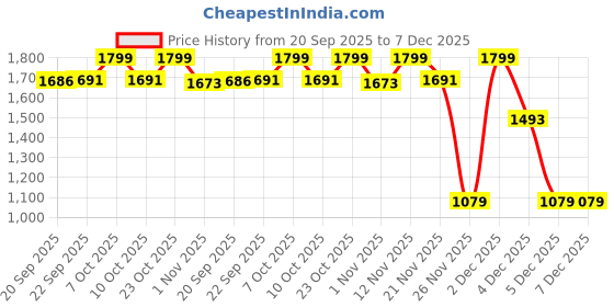 myntra.com Jack & Jones Junior Boys Abstract Printed Polo Collar Pure Cotton T-shirt jack & jones junior Price History Graph from 20 Sep 2025 to 7 Dec 2025