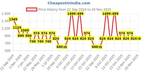 myntra.com Jack & Jones Junior Boys Abstract Printed Regular Fit Shorts jack & jones junior Price History Graph from 22 Sep 2024 to 19 Nov 2025