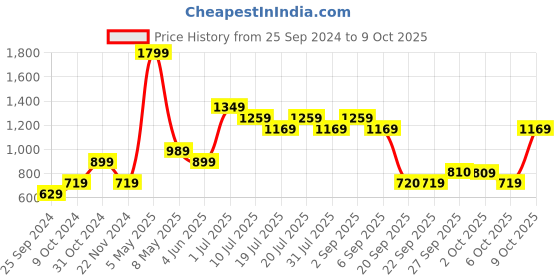 myntra.com Jack & Jones Junior Boys Abstract Printed Skinny Fit Regular Shorts jack & jones junior Price History Graph from 25 Sep 2024 to 4 Oct 2025