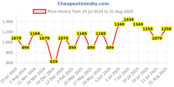 myntra.com Jack & Jones Junior Boys Abtract Printed Polo Collar Pure Cotton T-shirt jack & jones junior Price History Graph from 25 Jul 2024 to 31 Aug 2025