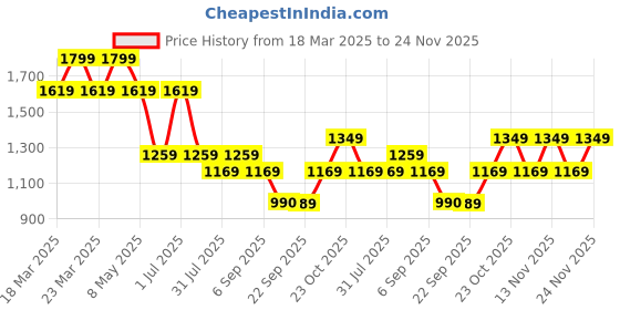 myntra.com Jack & Jones Junior Boys Animal Printed Shorts jack & jones junior Price History Graph from 18 Mar 2025 to 24 Nov 2025