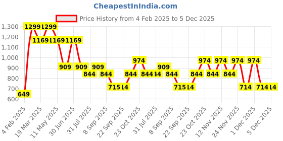 myntra.com Jack & Jones Junior Boys Applique T-shirt jack & jones junior Price History Graph from 4 Feb 2025 to 5 Dec 2025