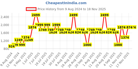 myntra.com Jack & Jones Junior Boys Black Slim Fit Casual Shirt jack & jones junior Price History Graph from 9 Aug 2024 to 18 Nov 2025