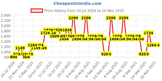 myntra.com Jack & Jones Junior Boys Black Solid Slim-fit Joggers jack & jones junior Price History Graph from 24 Jul 2024 to 16 Nov 2025