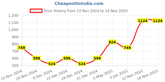 myntra.com Jack & Jones Junior Boys Black Typography Printed Slim Fit T-shirt jack & jones junior Price History Graph from 13 Nov 2024 to 13 Nov 2025