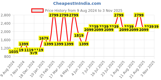 myntra.com Jack & Jones Junior Boys Blue Colourblocked Hooded Sweatshirt jack & jones junior Price History Graph from 9 Aug 2024 to 3 Nov 2025