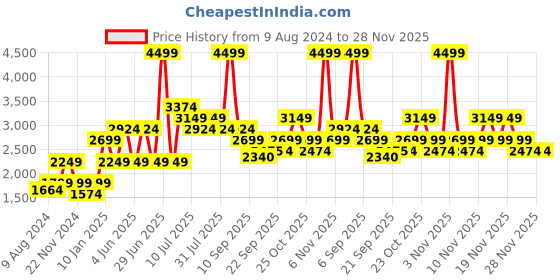 myntra.com Jack & Jones Junior Boys Blue Floral Crop Puffer Jacket with Patchwork jack & jones junior Price History Graph from 9 Aug 2024 to 26 Nov 2025