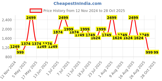 myntra.com Jack & Jones Junior Boys Blue Mickey Mouse Printed Track Pants jack & jones junior Price History Graph from 12 Nov 2024 to 28 Oct 2025