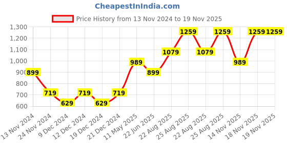 myntra.com Jack & Jones Junior Boys Blue Polo Collar T-shirt jack & jones junior Price History Graph from 13 Nov 2024 to 18 Nov 2025