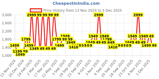 myntra.com Jack & Jones Junior Boys Blue Printed Hooded Sweatshirt jack & jones junior Price History Graph from 13 Nov 2024 to 5 Dec 2025