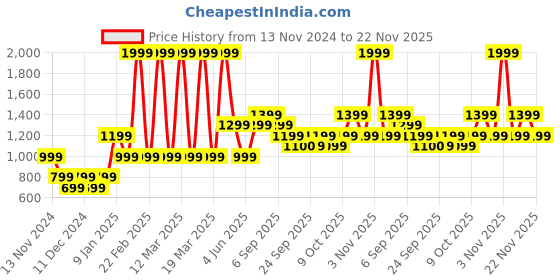 myntra.com Jack & Jones Junior Boys Blue Printed Sweatshirt jack & jones junior Price History Graph from 13 Nov 2024 to 22 Nov 2025