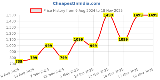myntra.com Jack & Jones Junior Boys Blue Shorts jack & jones junior Price History Graph from 9 Aug 2024 to 17 Nov 2025