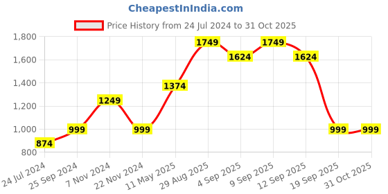 myntra.com Jack & Jones Junior Boys Blue Slim Fit Mildly Distressed Heavy Fade Jeans jack & jones junior Price History Graph from 24 Jul 2024 to 30 Oct 2025