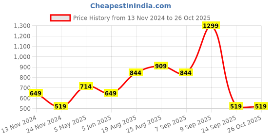 myntra.com Jack & Jones Junior Boys Blue Solid Polo Collar Slim Fit T-shirt jack & jones junior Price History Graph from 13 Nov 2024 to 25 Oct 2025