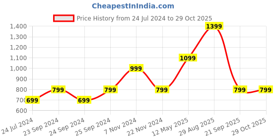 myntra.com Jack & Jones Junior Boys Blue Straight Fit Low Distress Heavy Fade Jeans jack & jones junior Price History Graph from 24 Jul 2024 to 29 Oct 2025