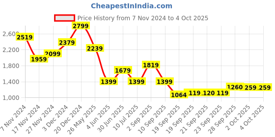 myntra.com Jack & Jones Junior Boys Bootcut Light Fade Stretchable Jeans jack & jones junior Price History Graph from 7 Nov 2024 to 4 Oct 2025