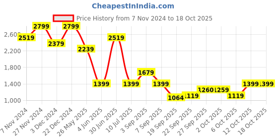 myntra.com Jack & Jones Junior Boys Bootcut Light Fade Stretchable Jeans jack & jones junior Price History Graph from 7 Nov 2024 to 18 Oct 2025