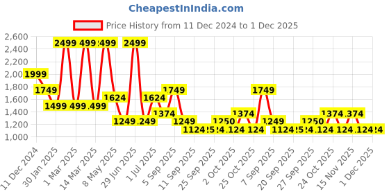 myntra.com Jack & Jones Junior Boys Bootcut Light Fade Stretchable Jeans jack & jones junior Price History Graph from 11 Dec 2024 to 30 Nov 2025