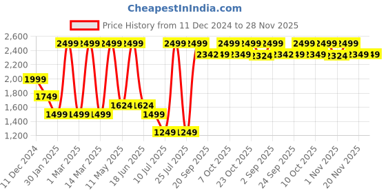 myntra.com Jack & Jones Junior Boys Bootcut Light Fade Stretchable Jeans jack & jones junior Price History Graph from 11 Dec 2024 to 28 Nov 2025