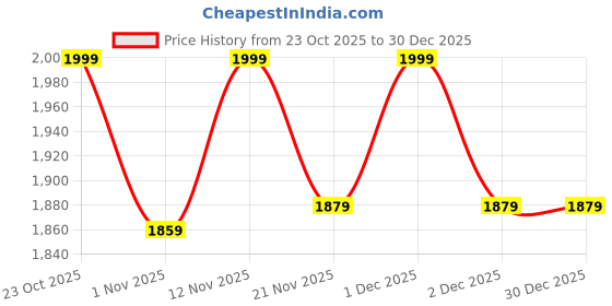 myntra.com Jack & Jones Junior Boys Brand Logo Printed Relaxed-Fit Cotton Joggers jack & jones junior Price History Graph from 23 Oct 2025 to 30 Dec 2025