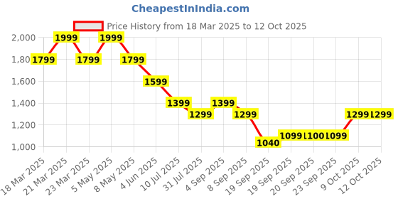 myntra.com Jack & Jones Junior Boys Cargo Shorts jack & jones junior Price History Graph from 18 Mar 2025 to 4 Oct 2025