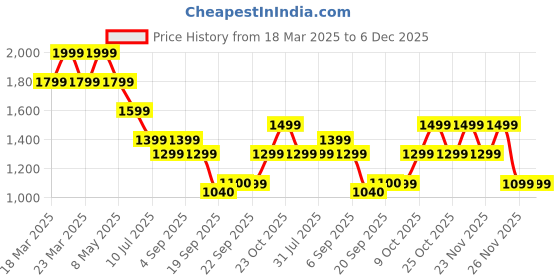 myntra.com Jack & Jones Junior Boys Cargo Shorts jack & jones junior Price History Graph from 18 Mar 2025 to 6 Dec 2025