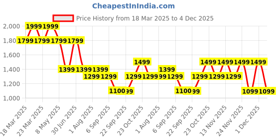 myntra.com Jack & Jones Junior Boys Cargo Shorts jack & jones junior Price History Graph from 18 Mar 2025 to 4 Dec 2025