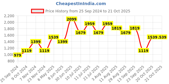 myntra.com Jack & Jones Junior Boys Checked Casual Cotton Shirt jack & jones junior Price History Graph from 25 Sep 2024 to 21 Oct 2025