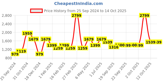 myntra.com Jack & Jones Junior Boys Checked Hooded Pullover jack & jones junior Price History Graph from 25 Sep 2024 to 14 Oct 2025