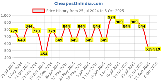 myntra.com Jack & Jones Junior Boys Checked Printed Pure Cotton Shorts jack & jones junior Price History Graph from 25 Jul 2024 to 4 Oct 2025