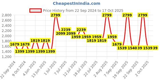 myntra.com Jack & Jones Junior Boys Clark Heavy Fade Mildly Distressed Stretchable Jeans jack & jones junior Price History Graph from 22 Sep 2024 to 16 Oct 2025