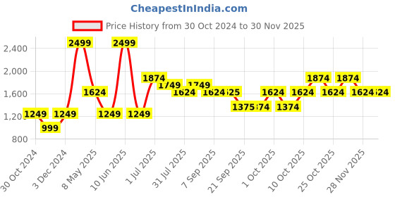 myntra.com Jack & Jones Junior Boys Clark Light Fade Clean Look Stretchable Jeans jack & jones junior Price History Graph from 30 Oct 2024 to 28 Nov 2025