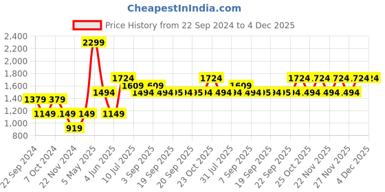 myntra.com Jack & Jones Junior Boys Clark Regular Fit Light Fade Cotton Stretchable Jeans jack & jones junior Price History Graph from 22 Sep 2024 to 4 Dec 2025