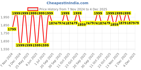 myntra.com Jack & Jones Junior Boys Clean Look No Fade Stretchable Jeans jack & jones junior Price History Graph from 7 Nov 2024 to 4 Dec 2025