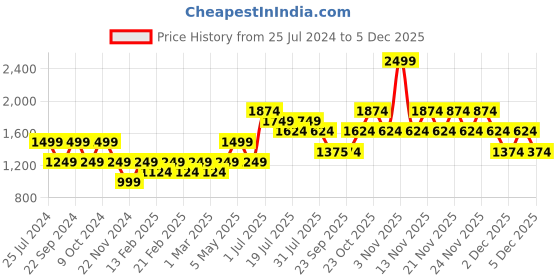 myntra.com Jack & Jones Junior Boys Clean Look Pure Cotton Jeans jack & jones junior Price History Graph from 25 Jul 2024 to 5 Dec 2025