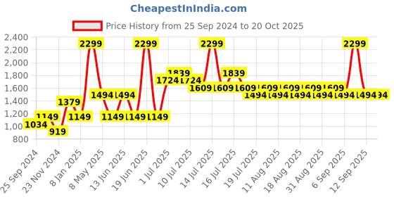 myntra.com Jack & Jones Junior Boys Colorblocked Mid-Rise Joggers jack & jones junior Price History Graph from 25 Sep 2024 to 20 Oct 2025