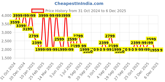 myntra.com Jack & Jones Junior Boys Colourblocked Denim Jacket with Embroidered jack & jones junior Price History Graph from 31 Oct 2024 to 6 Dec 2025