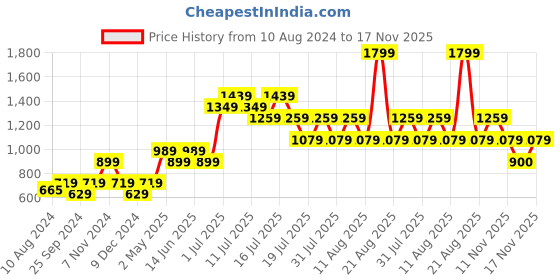 myntra.com Jack & Jones Junior Boys Colourblocked Polo Collar Cotton T-shirt jack & jones junior Price History Graph from 10 Aug 2024 to 17 Nov 2025