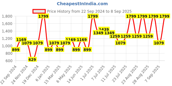 myntra.com Jack & Jones Junior Boys Colourblocked Polo Collar T-shirt jack & jones junior Price History Graph from 22 Sep 2024 to 8 Sep 2025
